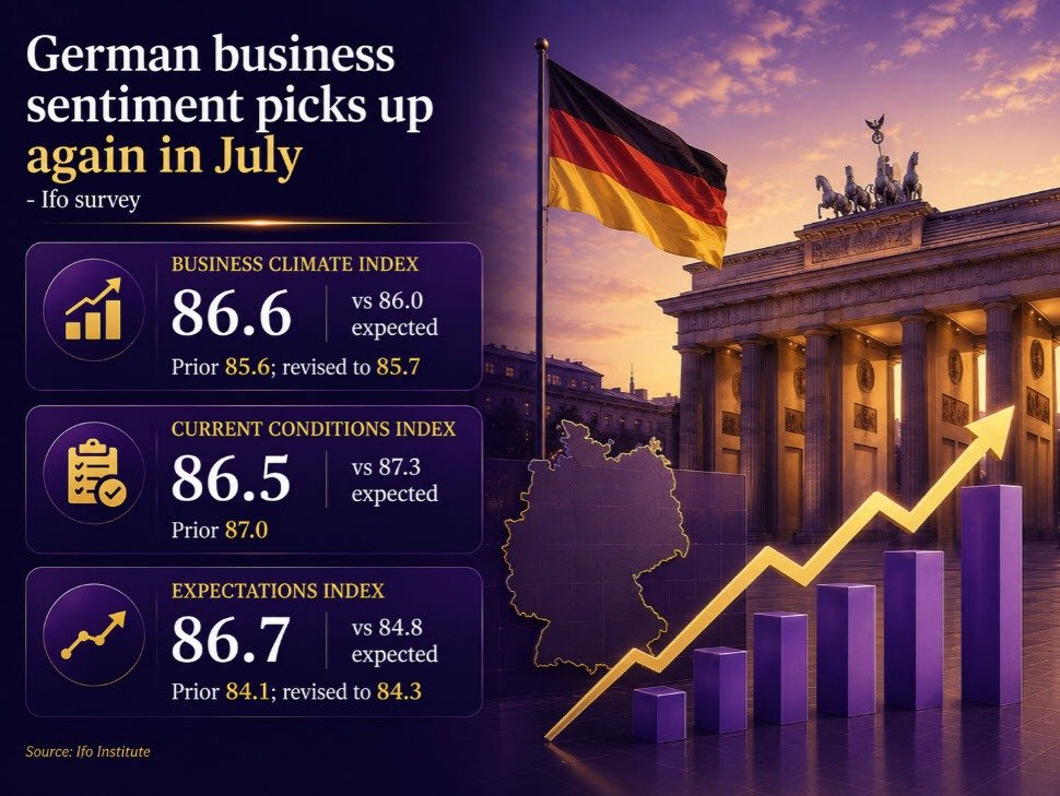 Nhận Định Mới: Germany business sentiment rises Trong Tháng 7/2026
